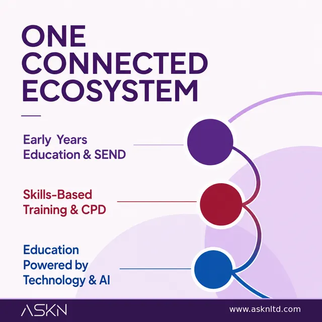 One connected ecosystem: Early Years Education and SEND, Skills-Based Training and CPD, and Education Powered by Technology and AI.